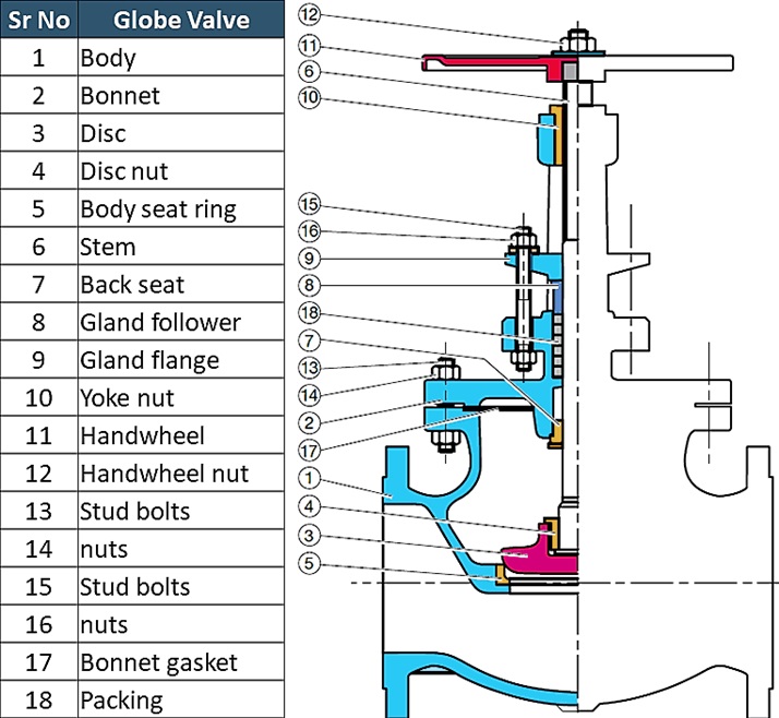 Globe Valve Types and Parts - A Complete Guide