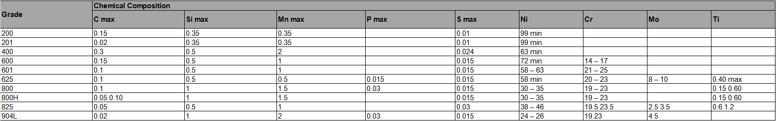 Chemical composition of Nickel Alloy Tube