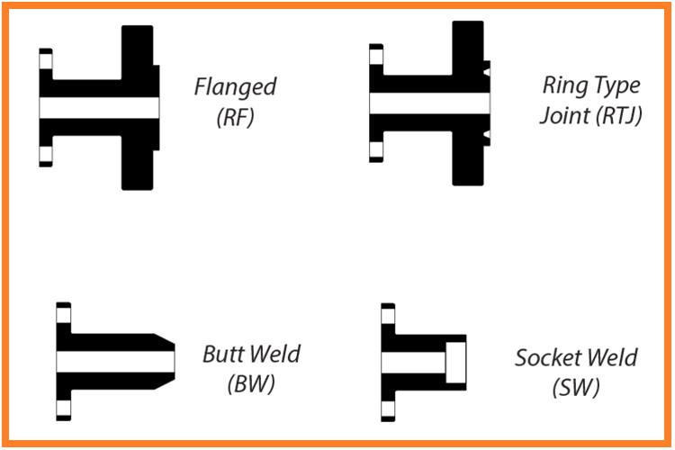 What Are RF, RTJ, BW, and SW in Valve Connections? Detailed Explanation of Industrial Connection Types