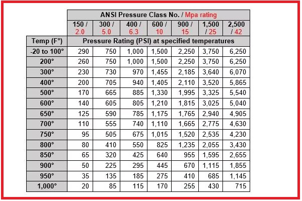 PN to ANSI Class Conversion Table in Industrial Valves