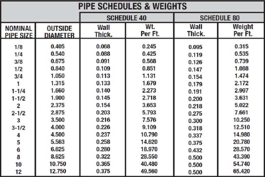 Steel Pipe Size Catalogue SCH40/SCH80