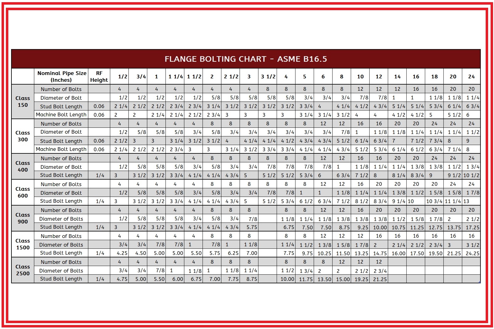 ANSI Flange Bolt Size Chart (ASME B16.5 Standard)
