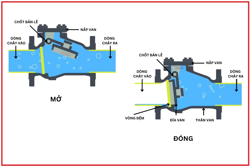 Check Valve Working Principle – Automatic Backflow Prevention Explained