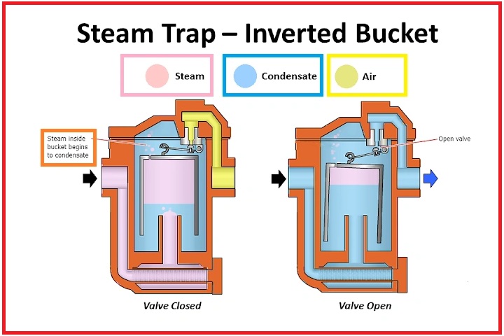 How Bucket Trap Work