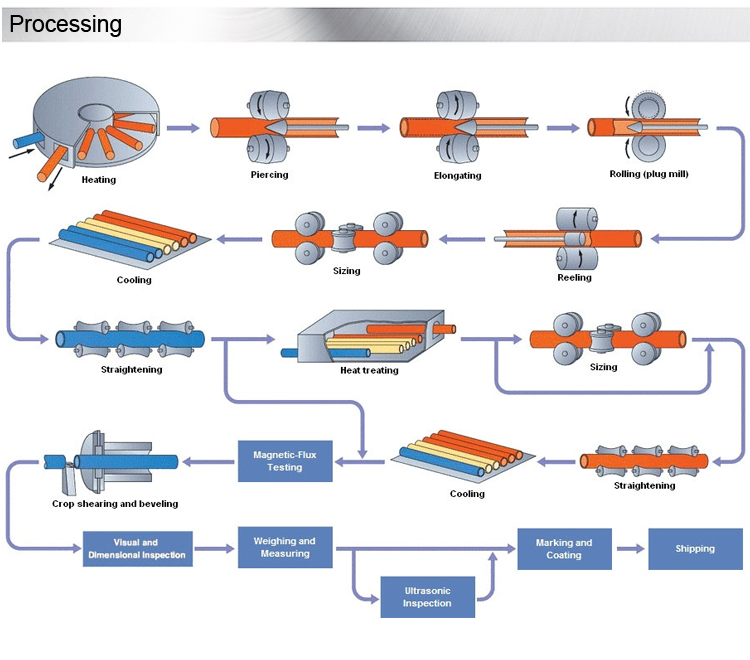 Process of Nickel Alloy Pipe